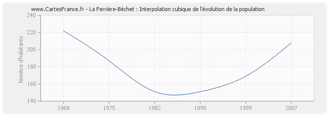 La Ferrière-Béchet : Interpolation cubique de l'évolution de la population